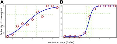 Examining the Relationship Between Speech Perception, Production Distinctness, and Production Variability